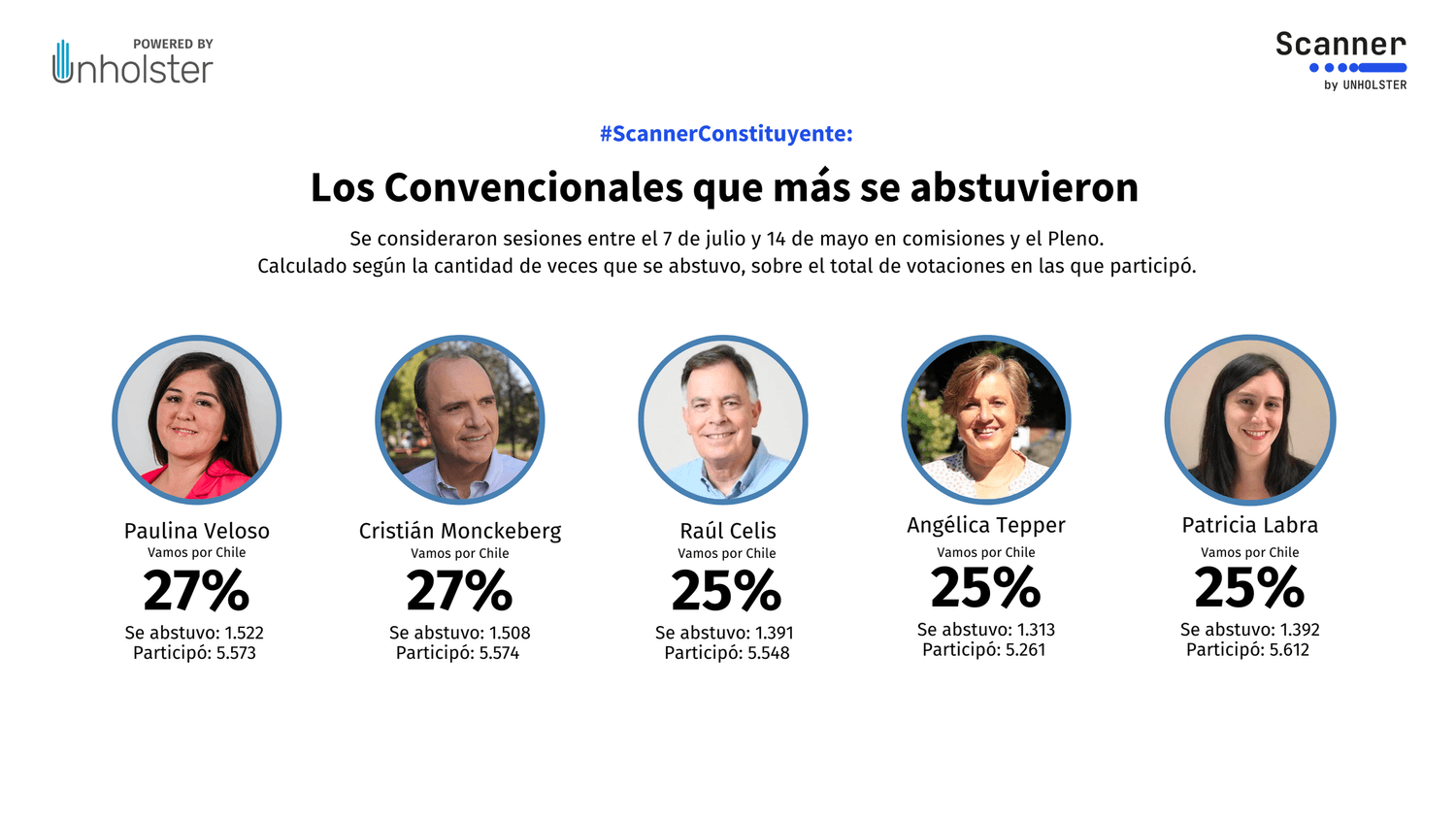 Convencionales que más se abstuvieron