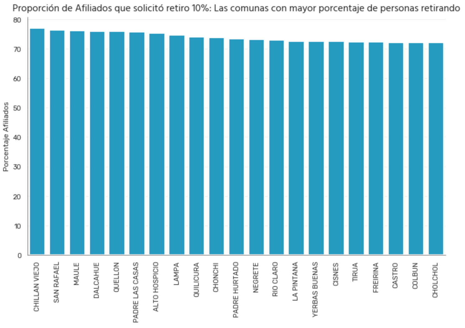 Proporción de afiliados que solicitó retiro 10% - Comunas
