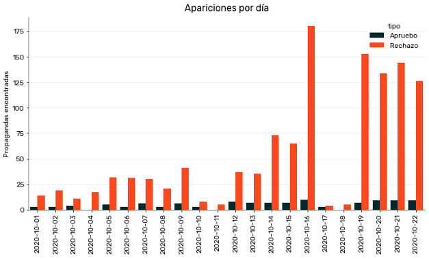 Apariciones por día