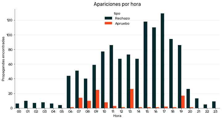 Apariciones por hora