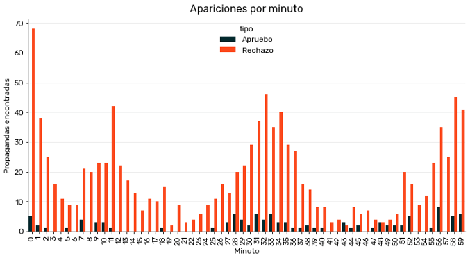 Apariciones por minuto