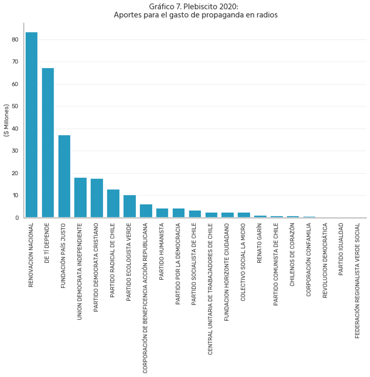 Aportes para el gasto de propaganda en radios - Plebiscito 2020
