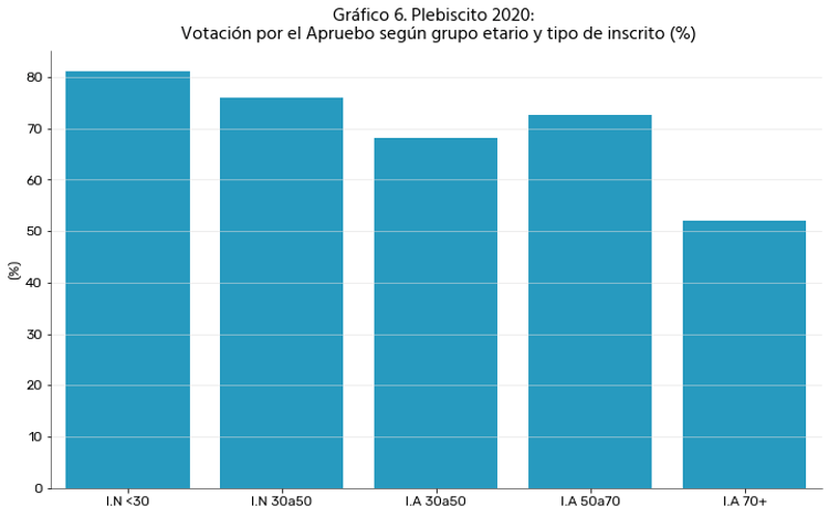 Votación por Apruebo, según grupo etario - Plebiscito 2020 