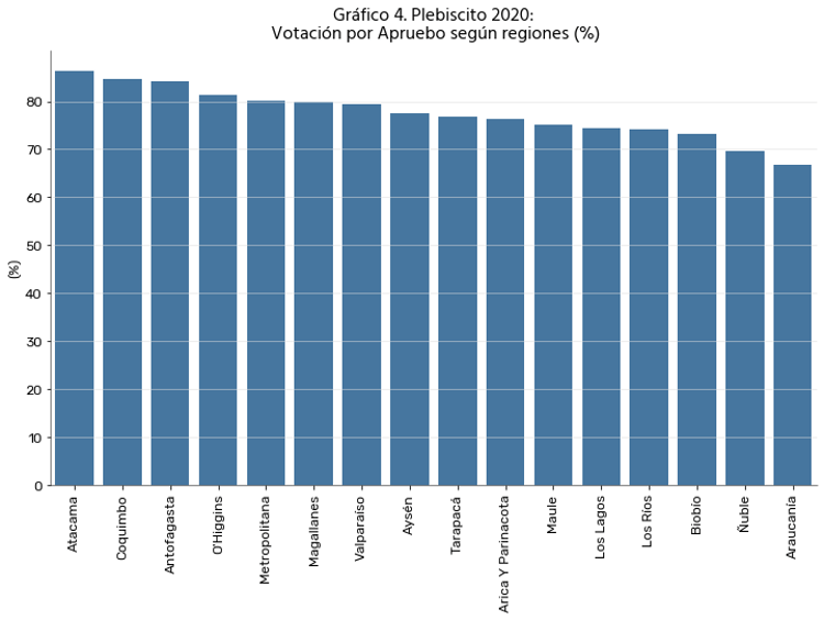 Votación por Apruebo, según regiones - Plebiscito 2020
