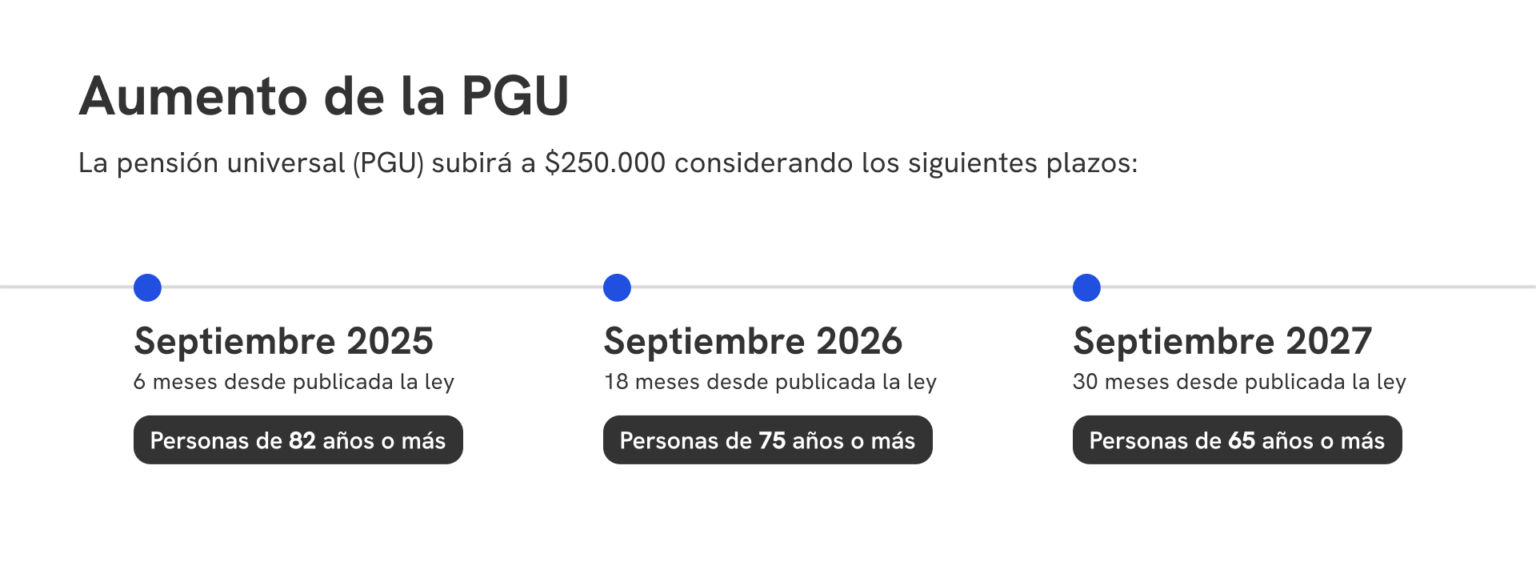Aumento PGU - Reforma de Pensiones