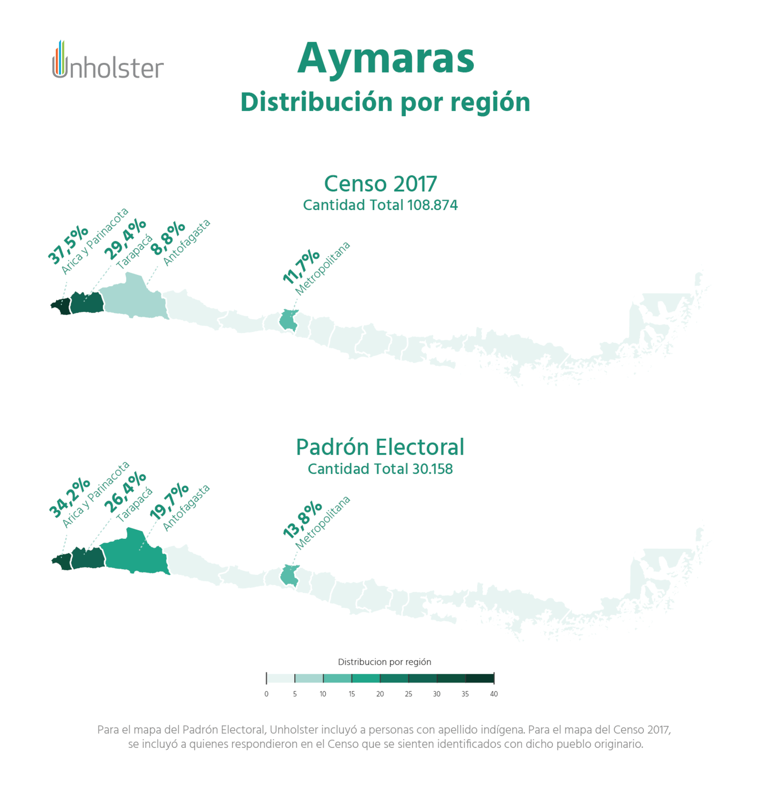 Aymaras - Distribución por región