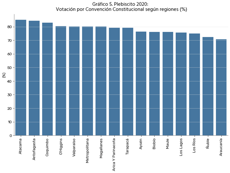 Votación por Convención Constitucional, según regiones - Plebiscito 2020