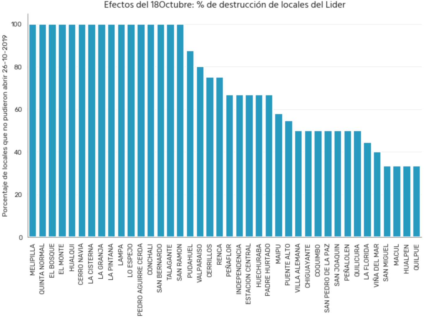 Porcentaje de destrucción de locales del Lider
