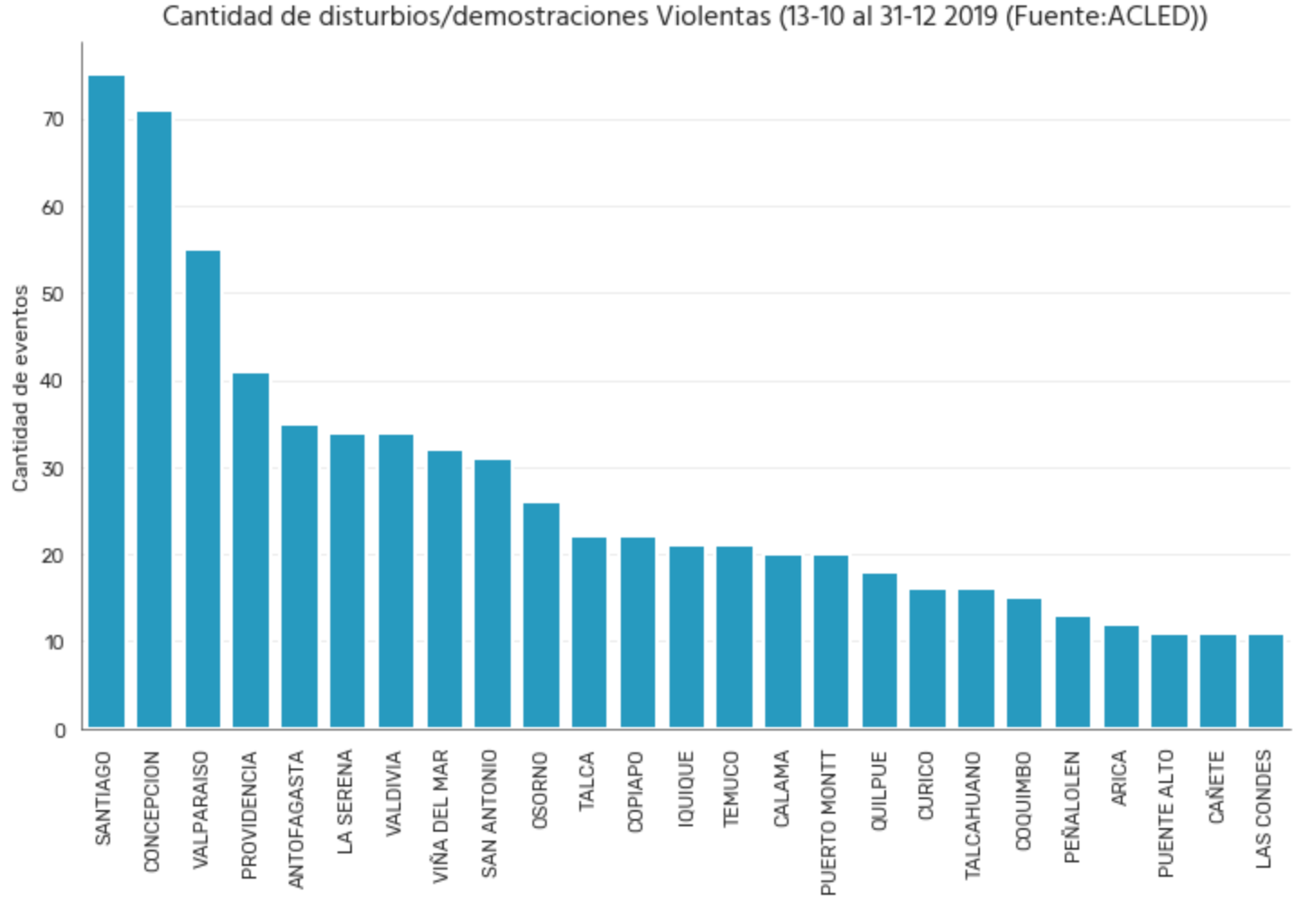 Cantidad de disturbios violentos