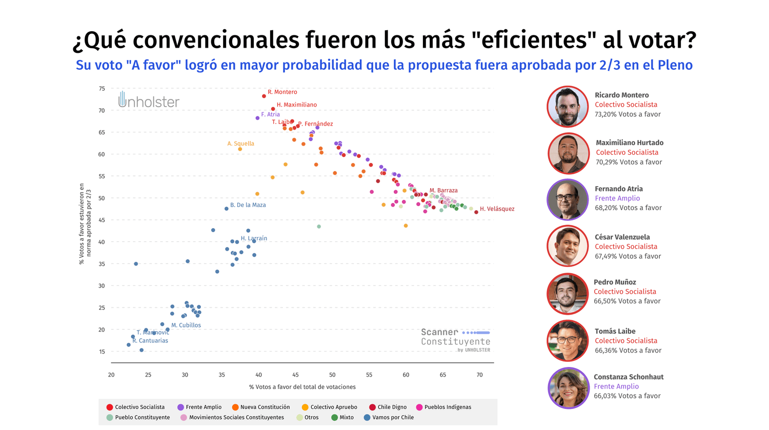 Convencionales más eficientes al votar
