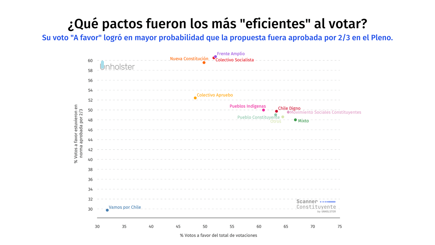 Pactos más eficientes al votar