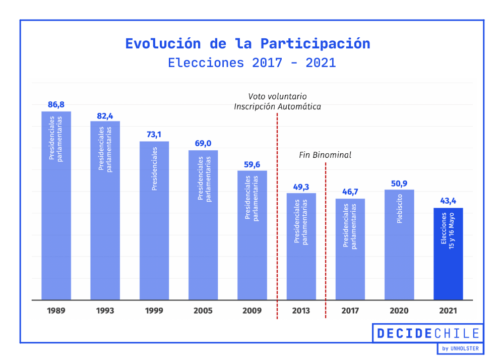 Evolución de la Participación - Elecciones 2017 - 2021