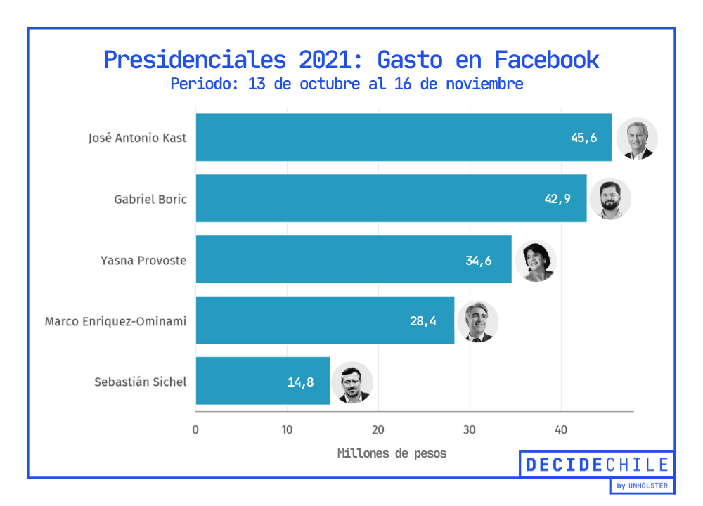 Gasto en Facebook - Presidenciales 2021