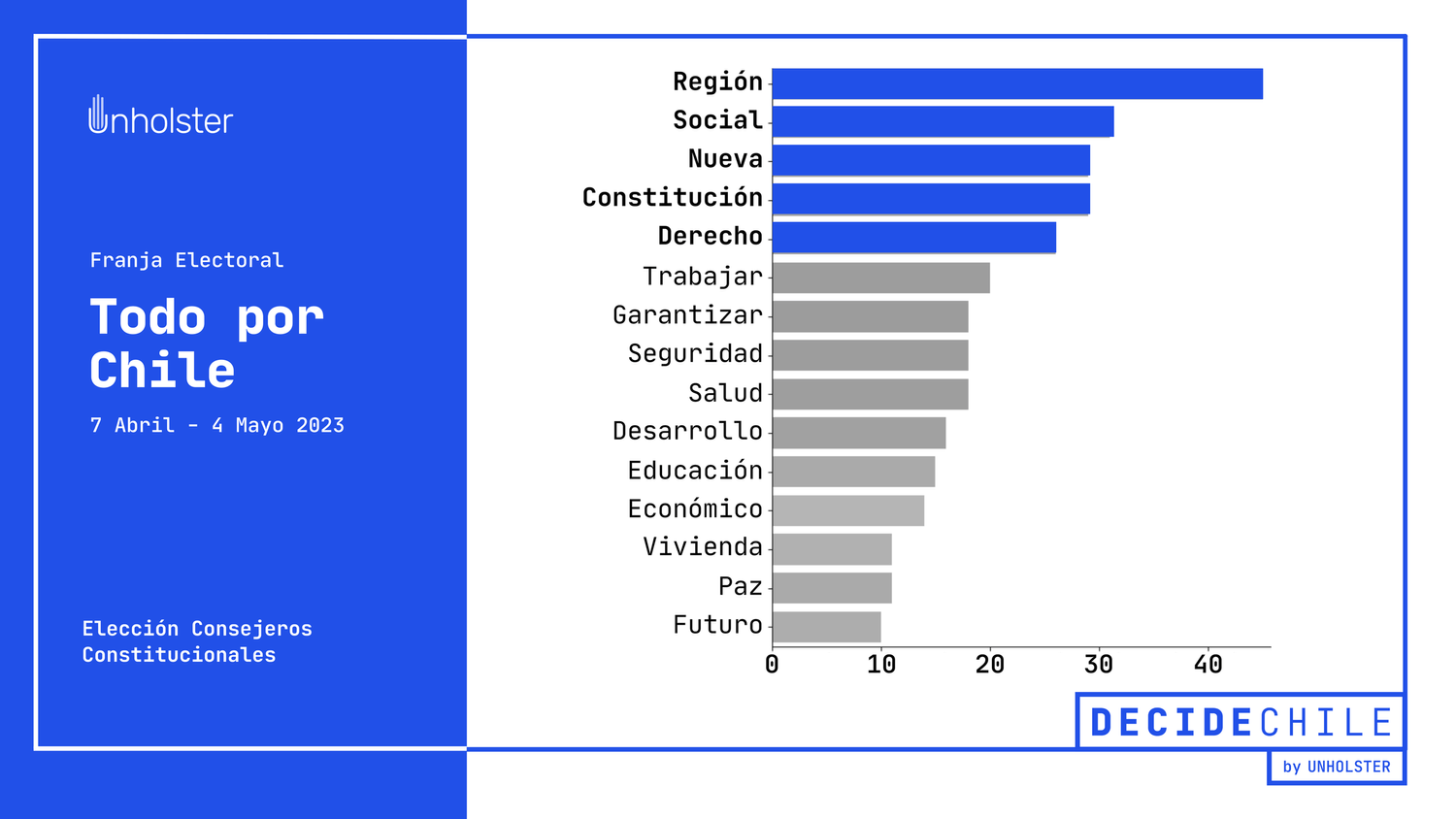 Franja Electoral Todo por Chile