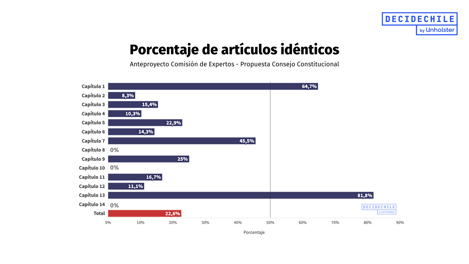 Gráfico Porcentaje de Artículos Idénticos