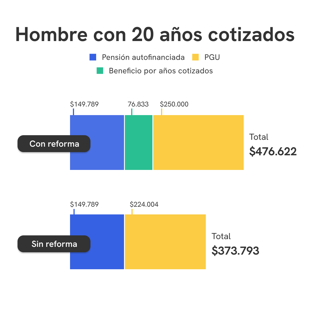Hombre con 20 años cotizados - Reforma de Pensiones