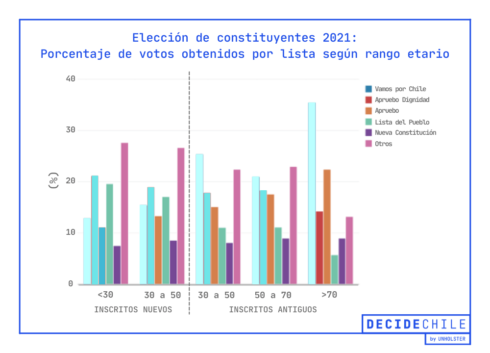 Votos por lista según rango etario - Constituyentes 2021