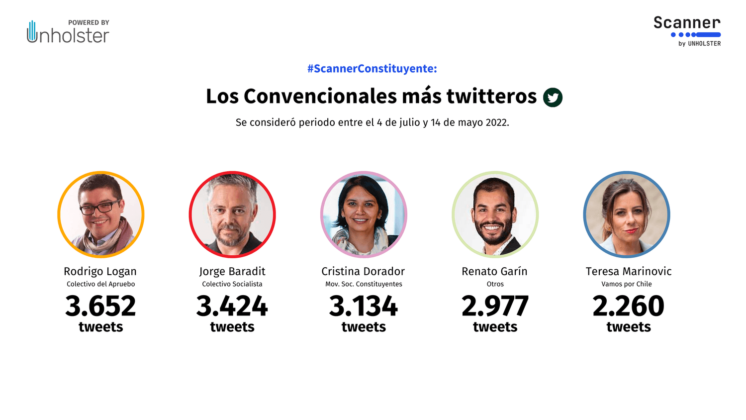 Convencionales más twitteros