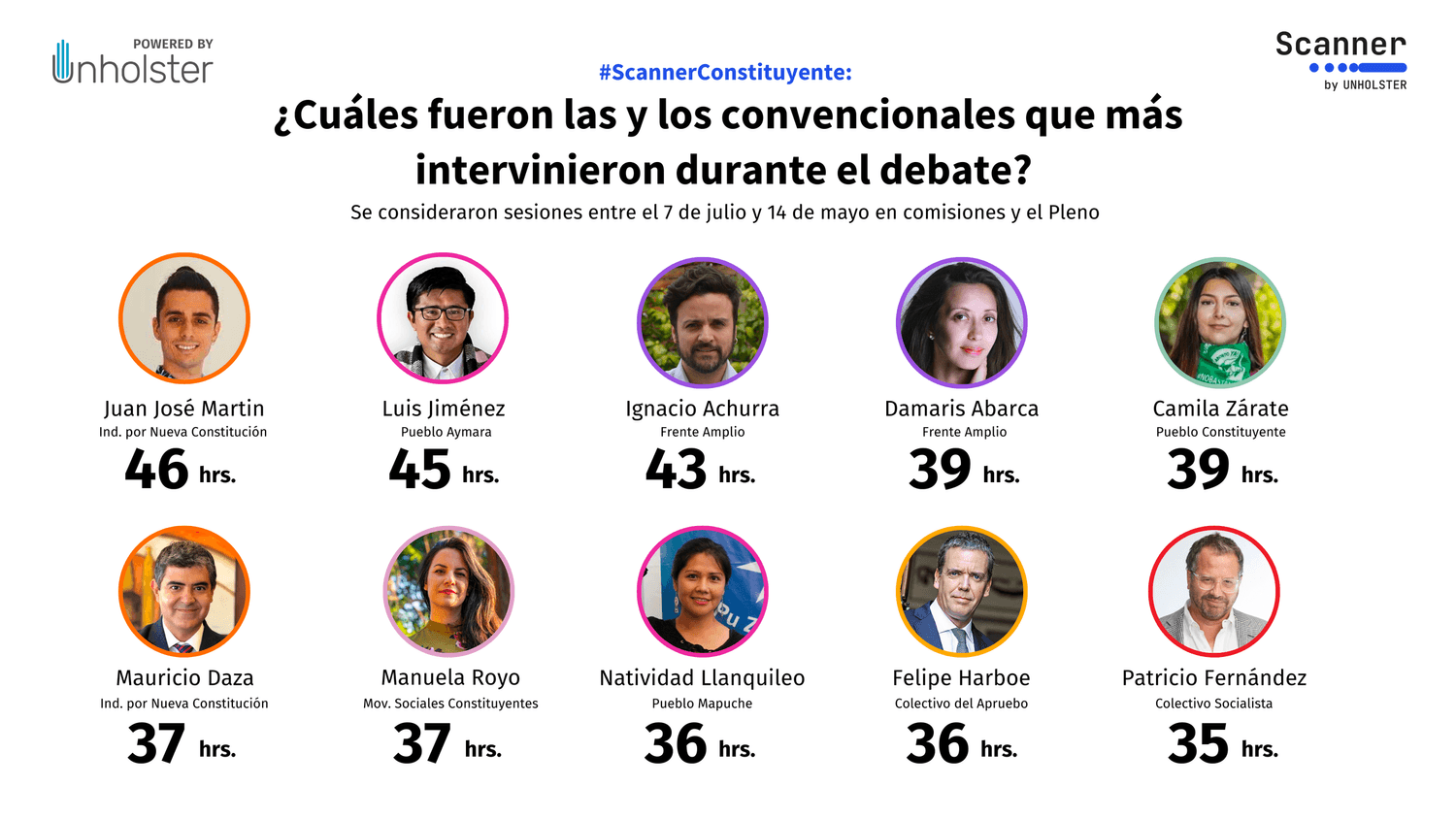 Convencionales que más intervinieron