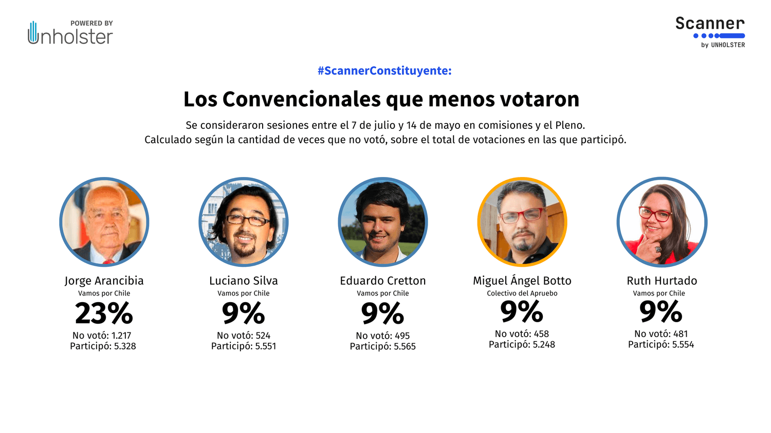 Convencionales que menos votaron