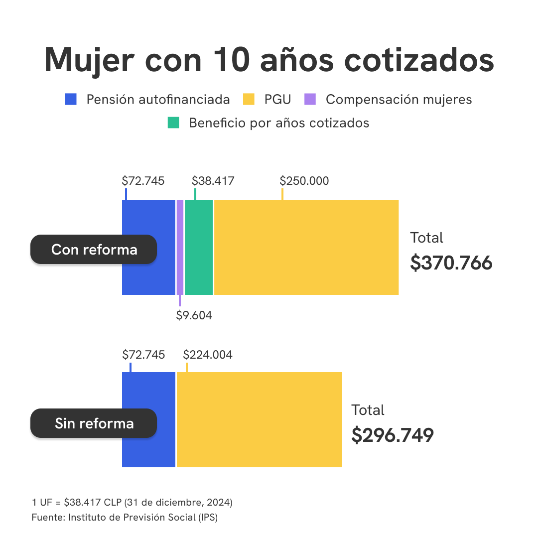 Mujer con 10 años cotizados - Reforma de Pensiones