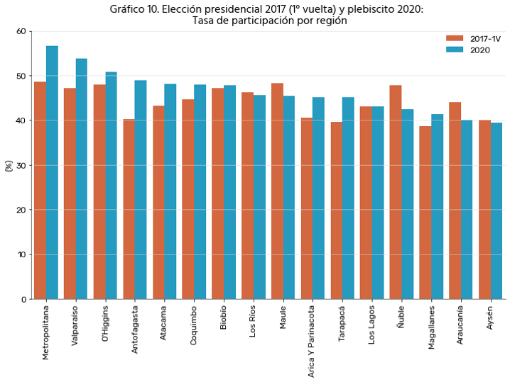 Tasa de participación por región - Presidencial 2017 y Plebiscito 2020
