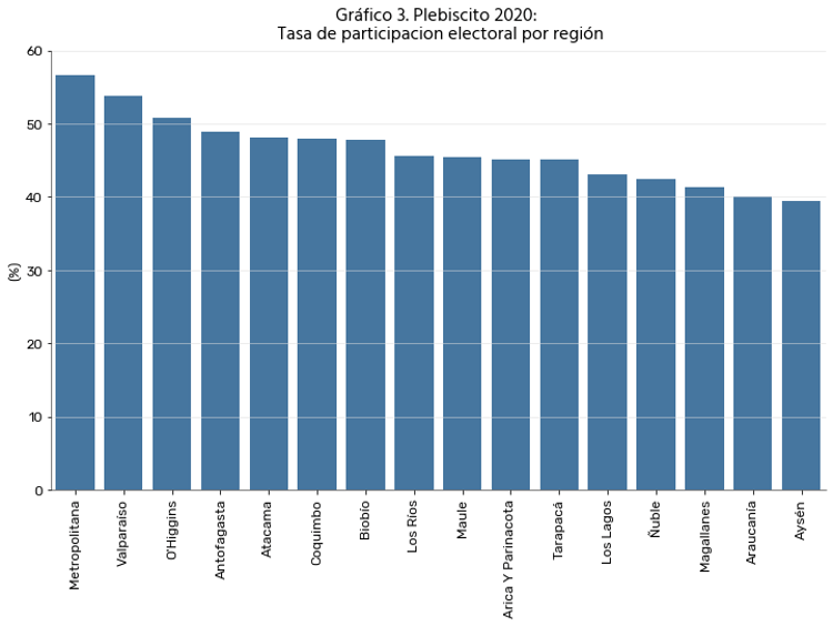 Tasa de participación electoral por región - Plebiscito 2020