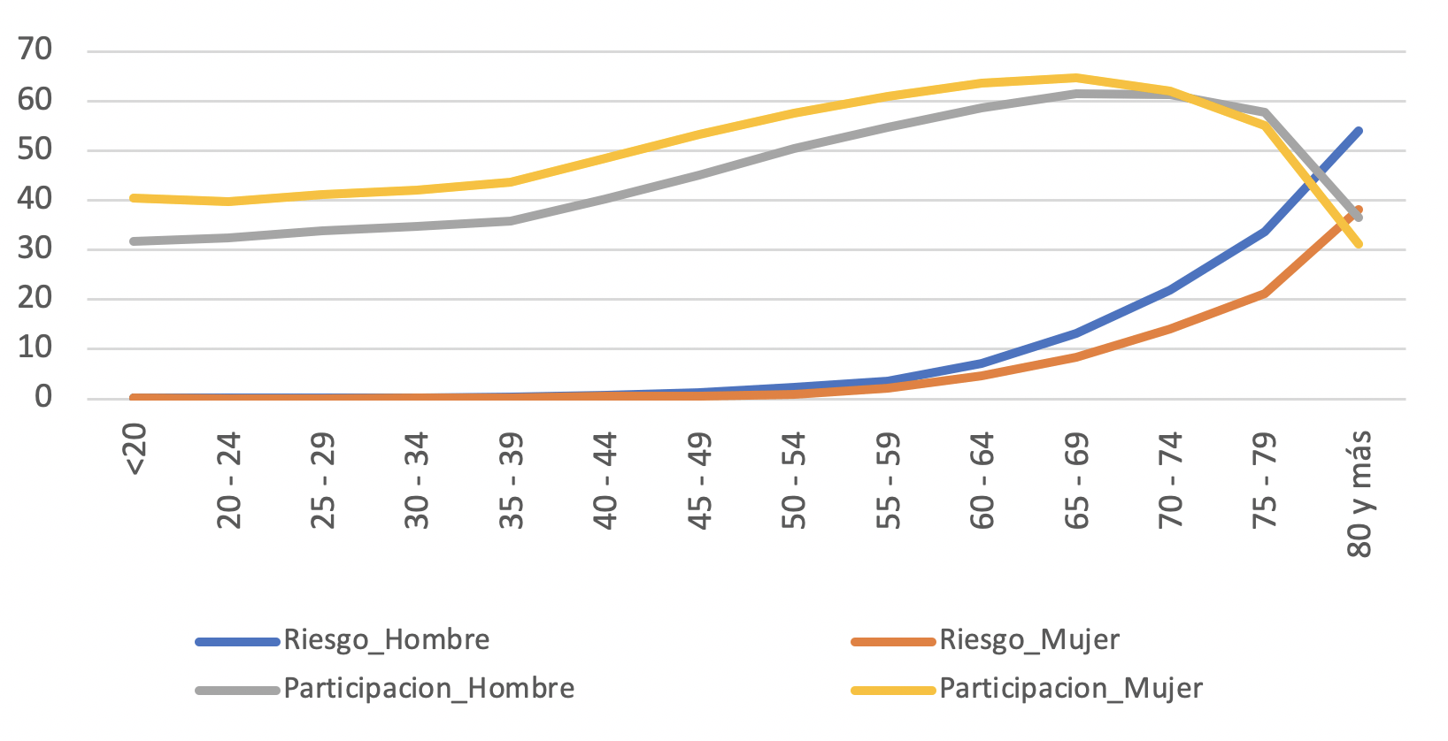 Participación Electoral (2017) y Riesgo Covid por Tramo Etario