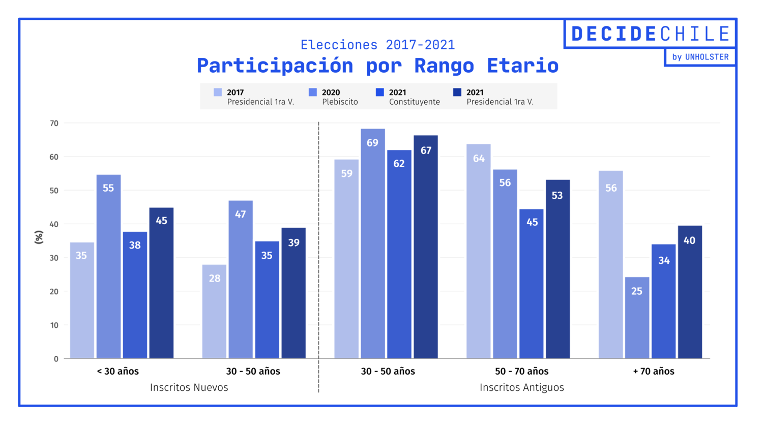 Participación por rango etario - Elecciones 2017 - 2021