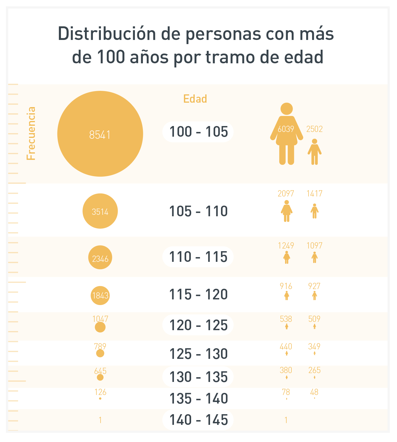Distribución de personas con más de 100 años por tramo de edad