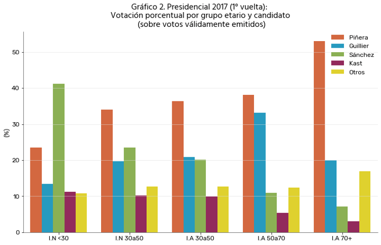 Votación por candidato y grupo etario - Presidencial 2017