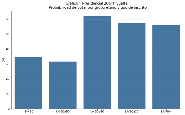 Probabilidad de votar, por grupo etario y tipo de inscrito - Presidencial 2017