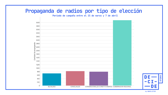 Propaganda de radios por tipo de elección - Municipales 2021