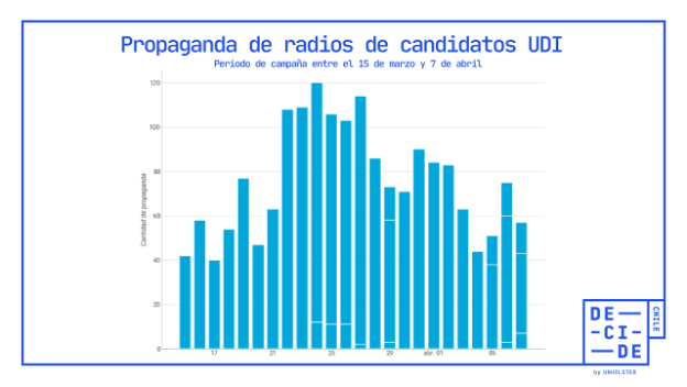 Propaganda de radios de candidatos UDI - Municipales 2021