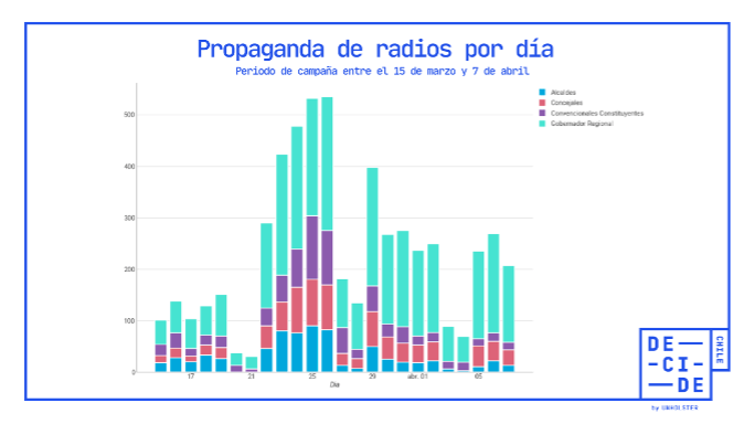 Propaganda de radios por día - Municipales 2021