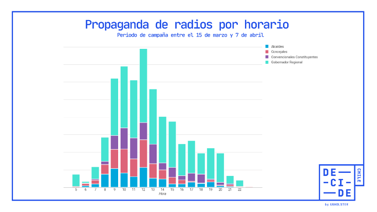 Propaganda de radios por horario - Municipales 2021