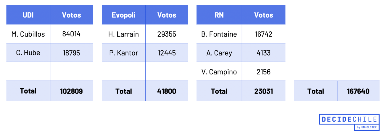 Candidatos por partido ordenados por número de votos - Constituyente 2021