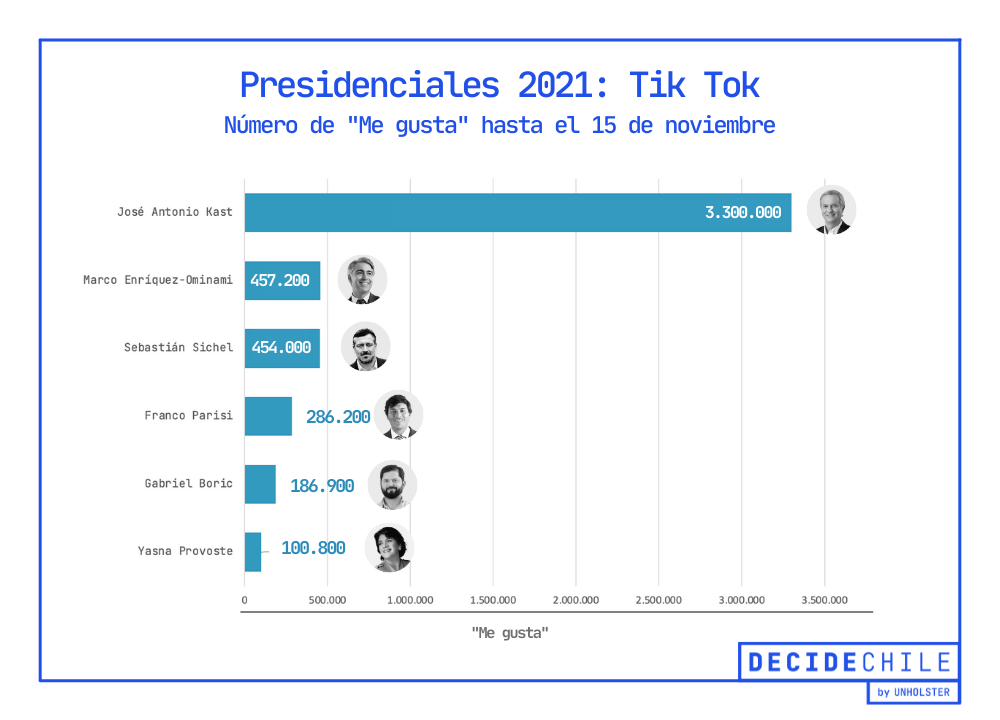 Me gusta en TikTok - Presidenciales 2021
