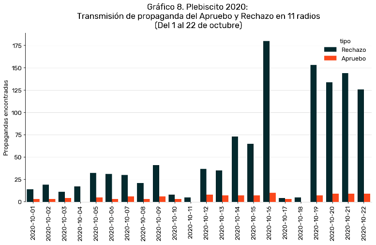 Transmisión de propaganda de Apruebo y Rechazo, por día - Plebiscito 2020