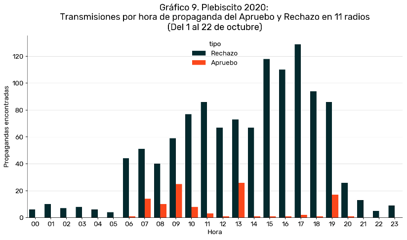 Transmisión de propaganda de Apruebo y Rechazo, por hora - Plebiscito 2020