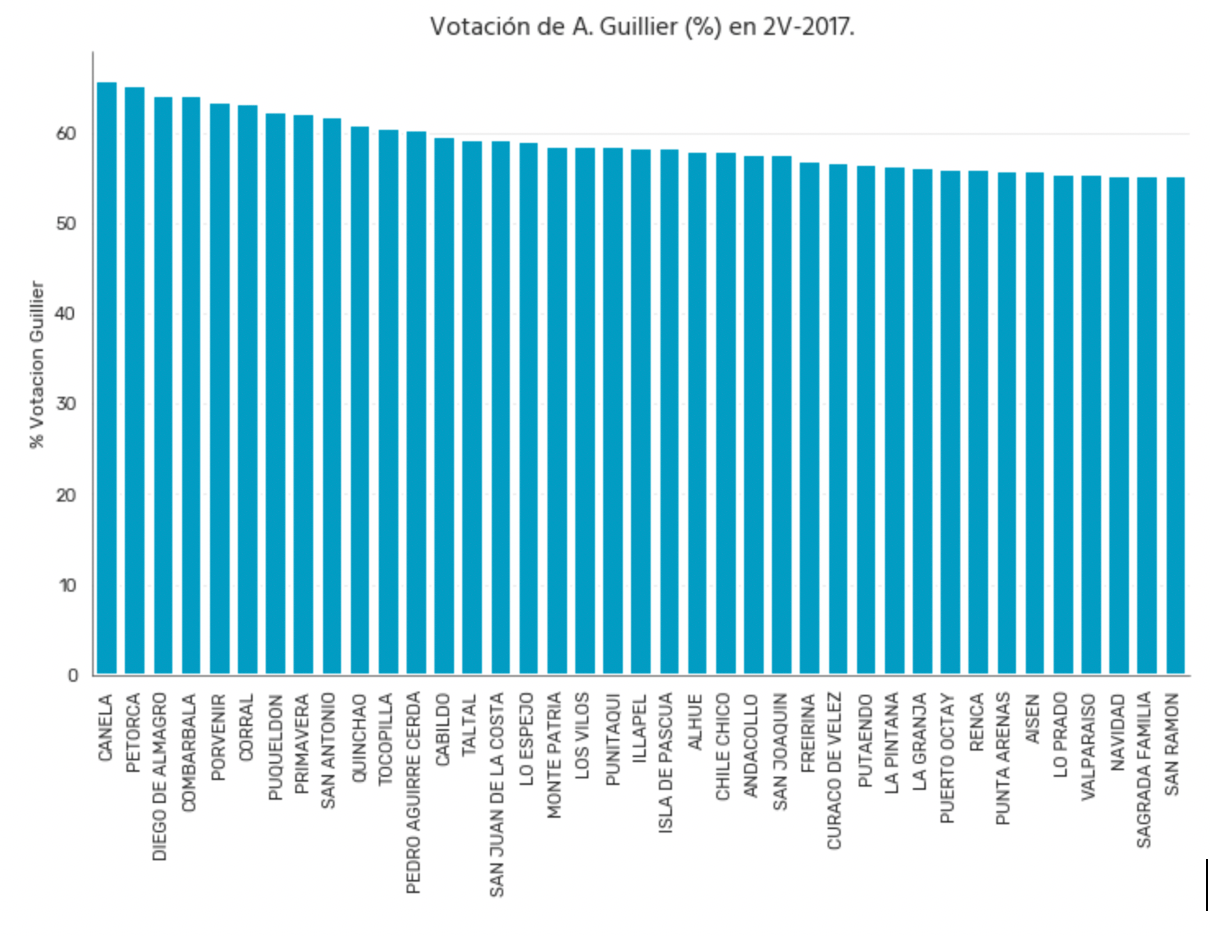 Votación de Guillier en 2V 2017 - Comunas