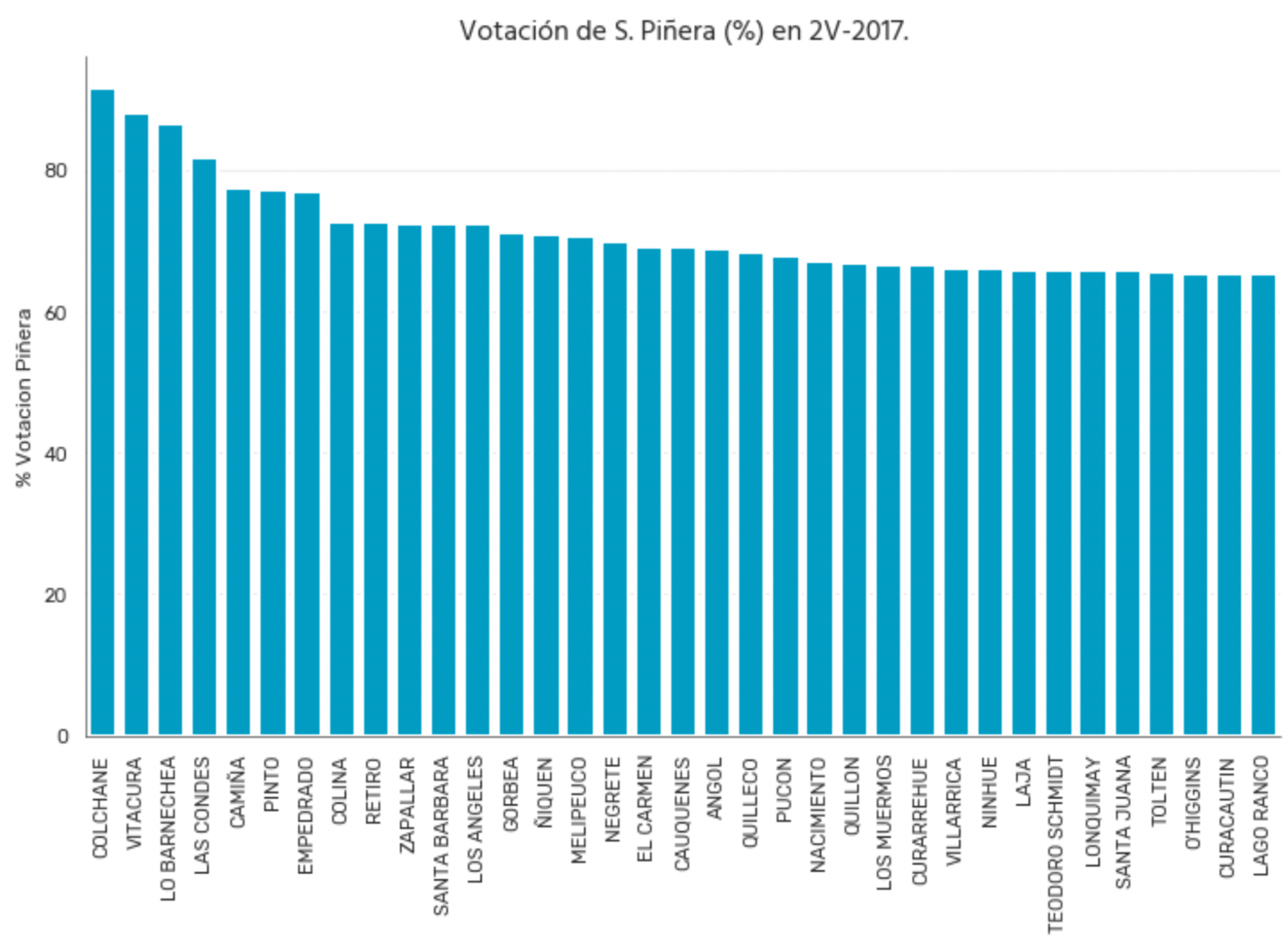 Votación de Piñera en 2V 2017 - Comunas