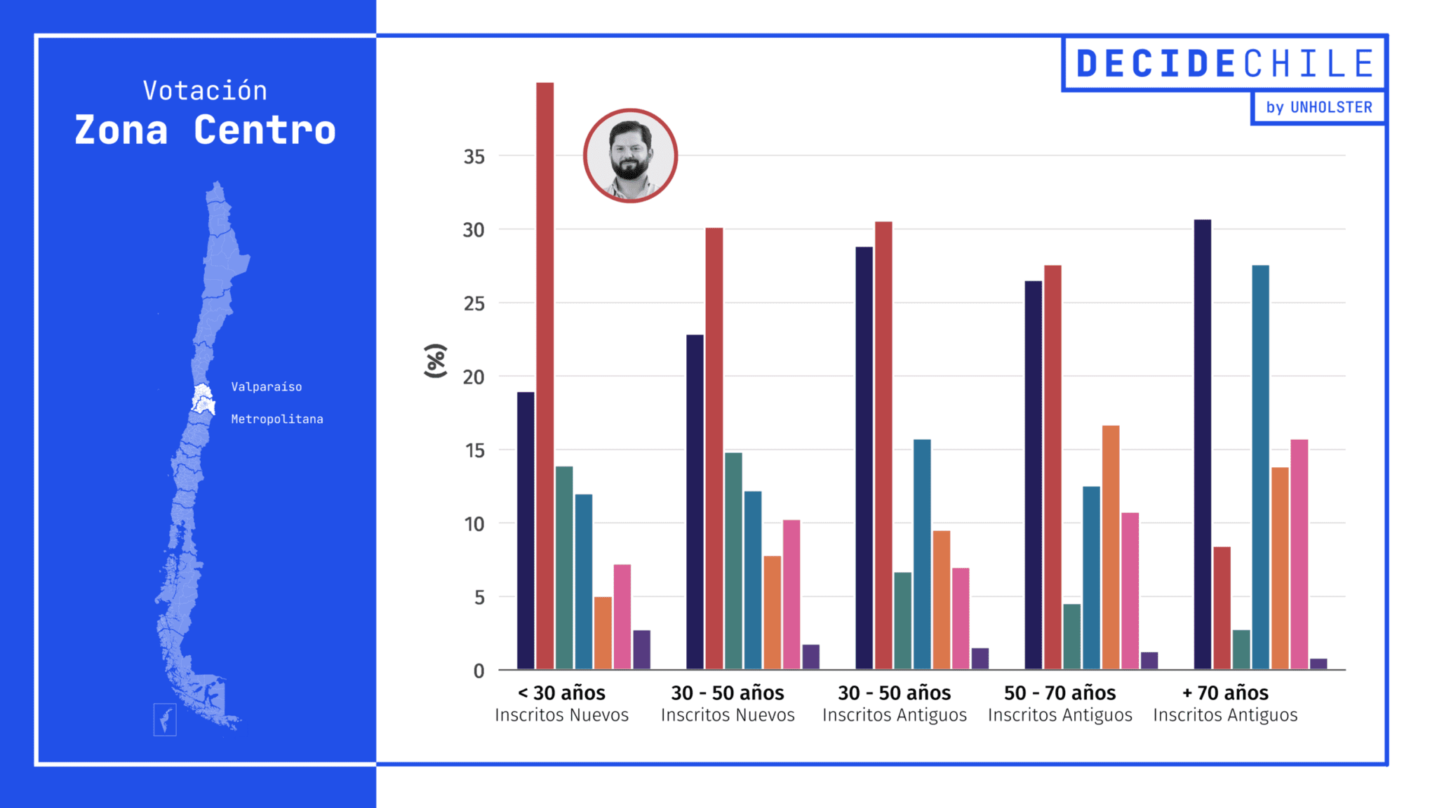 Votación Zona Centro - 1era Vuelta Presidencial 2021