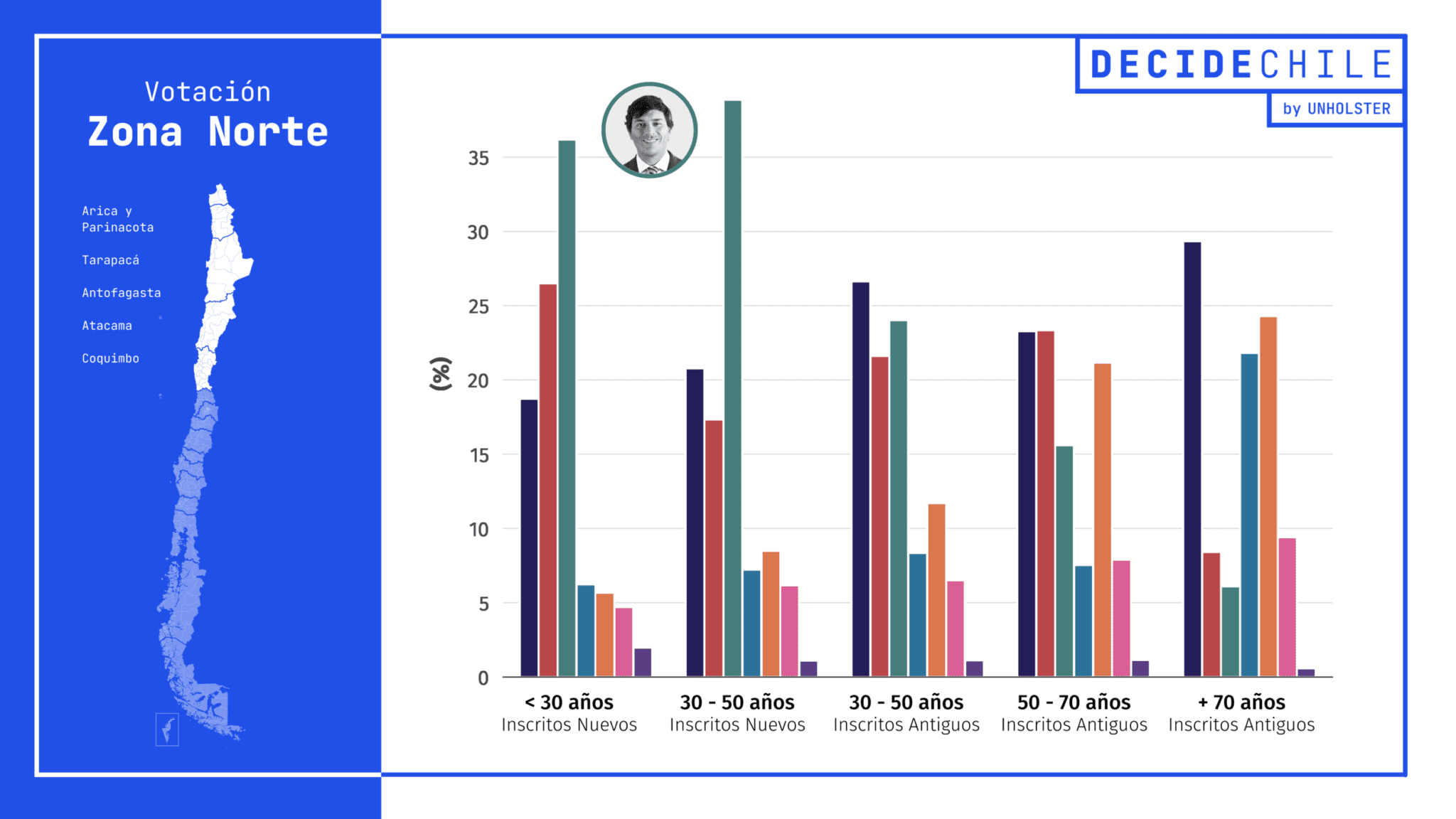Votación Zona Norte - 1era Vuelta Presidencial 2021