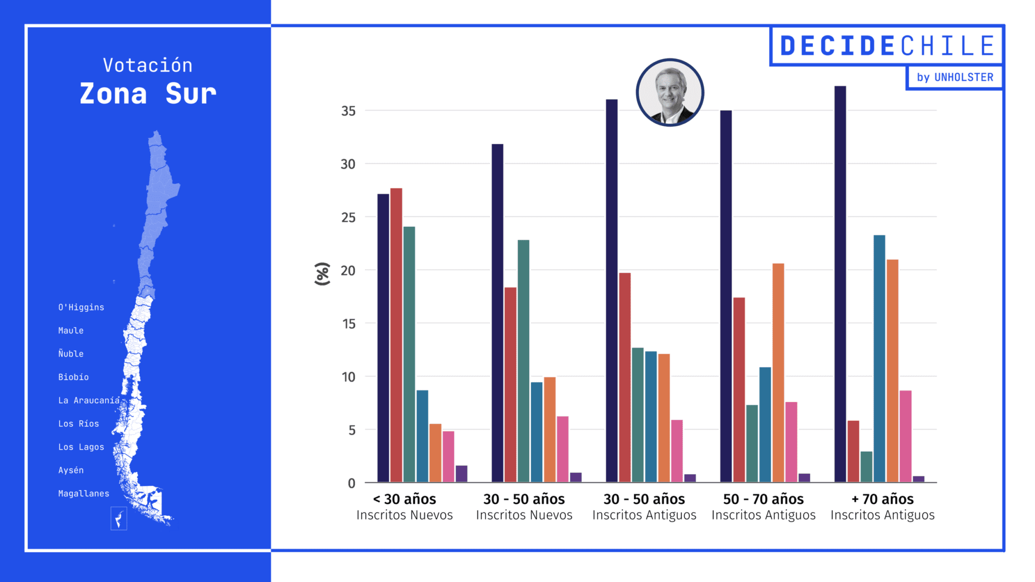 Votación Zona Sur - 1era Vuelta Presidencial 2021