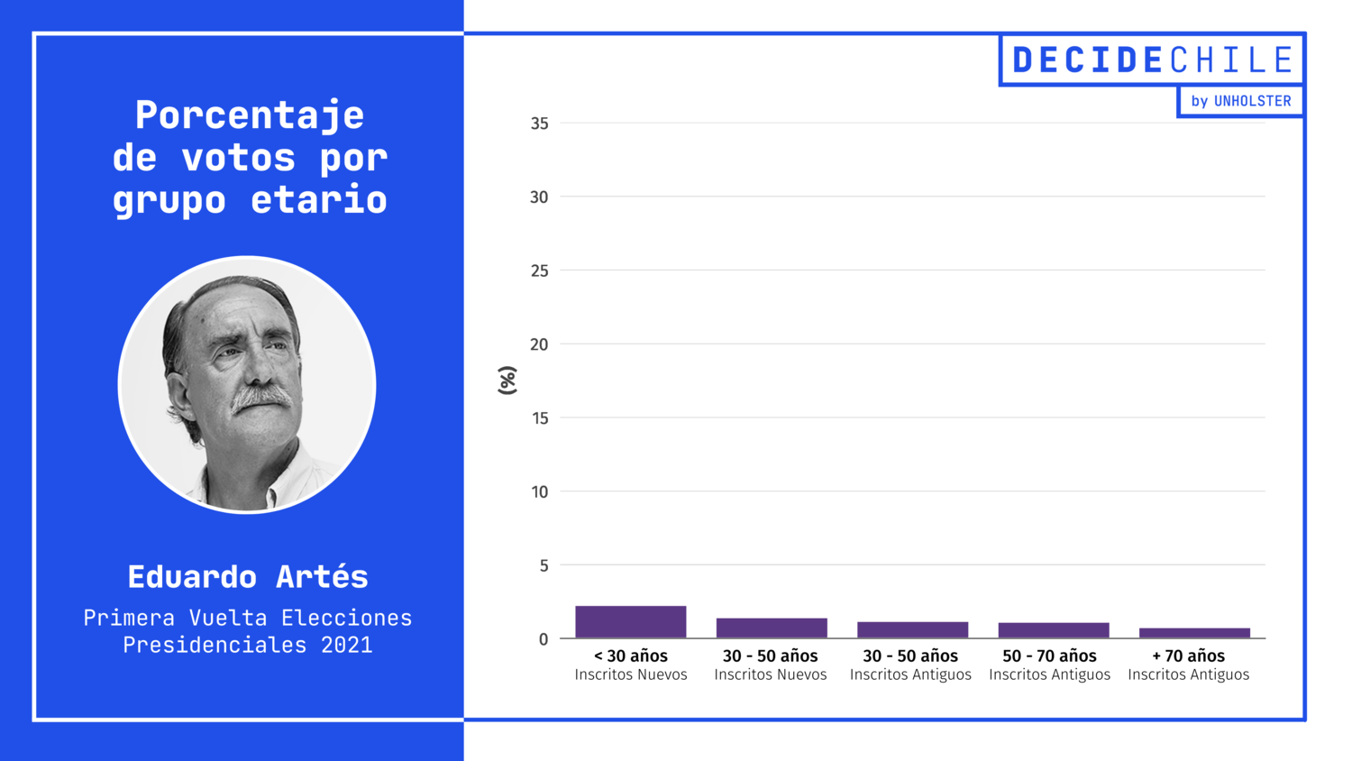Votos por grupo etario - Artes - 1era Vuelta Presidenciales 2021