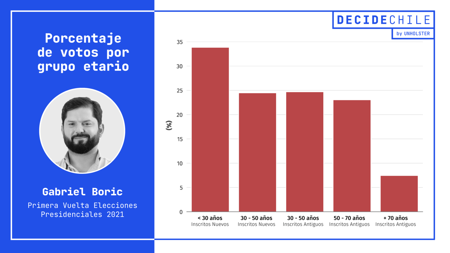 Votos por grupo etario - Boric - 1era Vuelta Presidenciales 2021