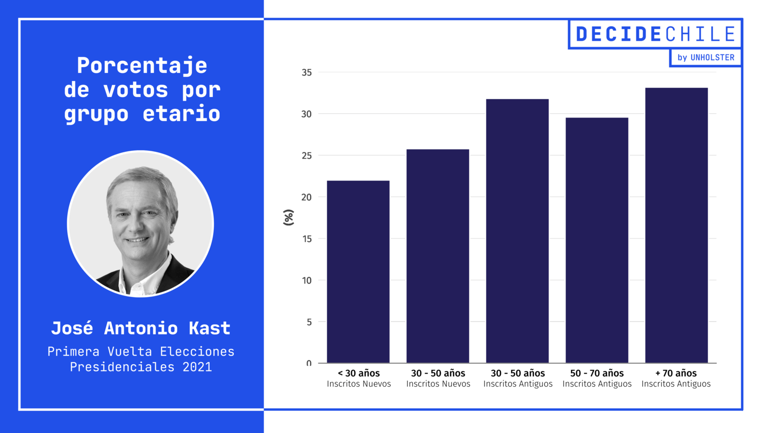 Votos por grupo etario - Kast - 1era Vuelta Presidenciales 2021