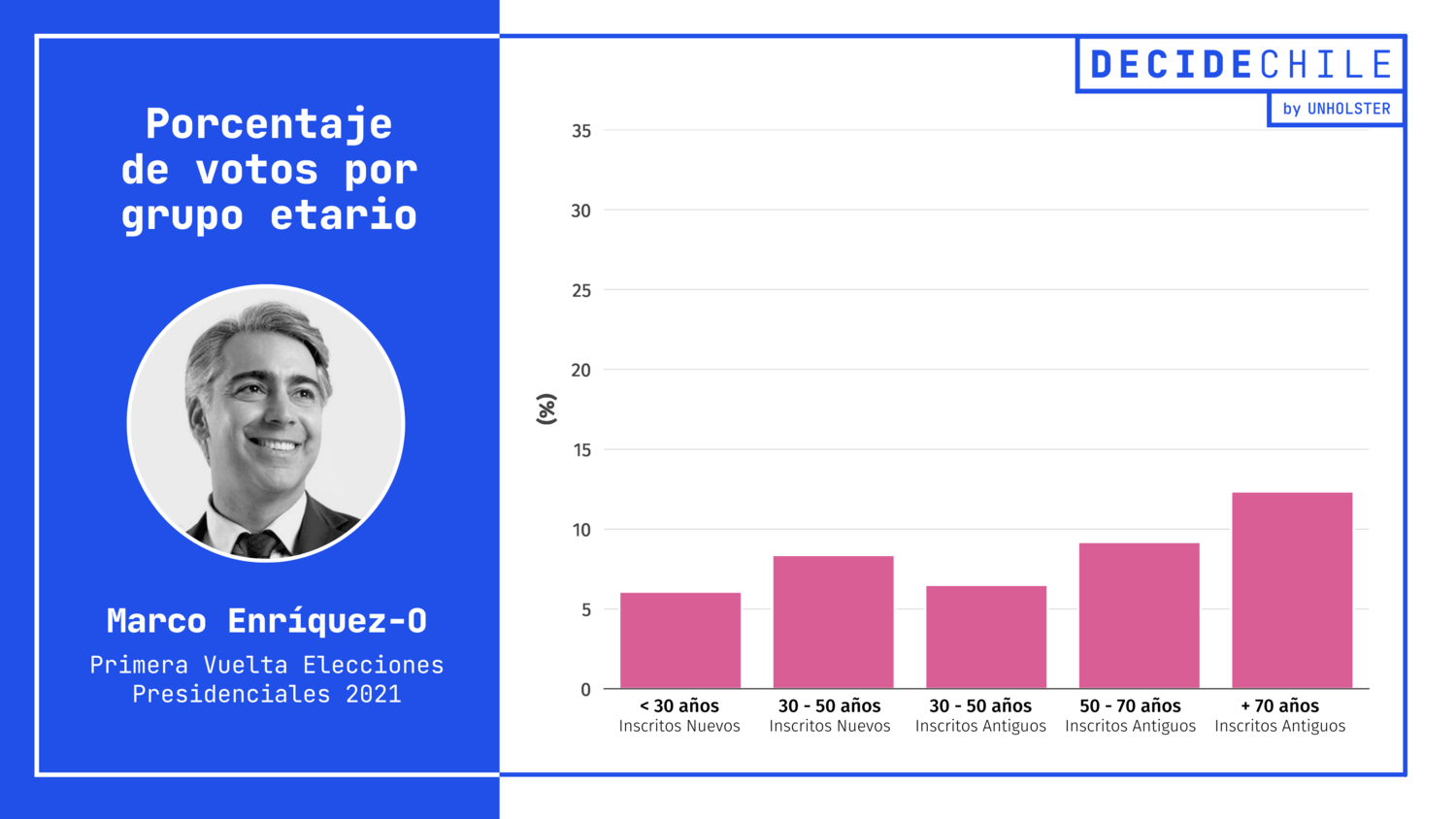 Votos por grupo etario - Ominami - 1era Vuelta Presidenciales 2021