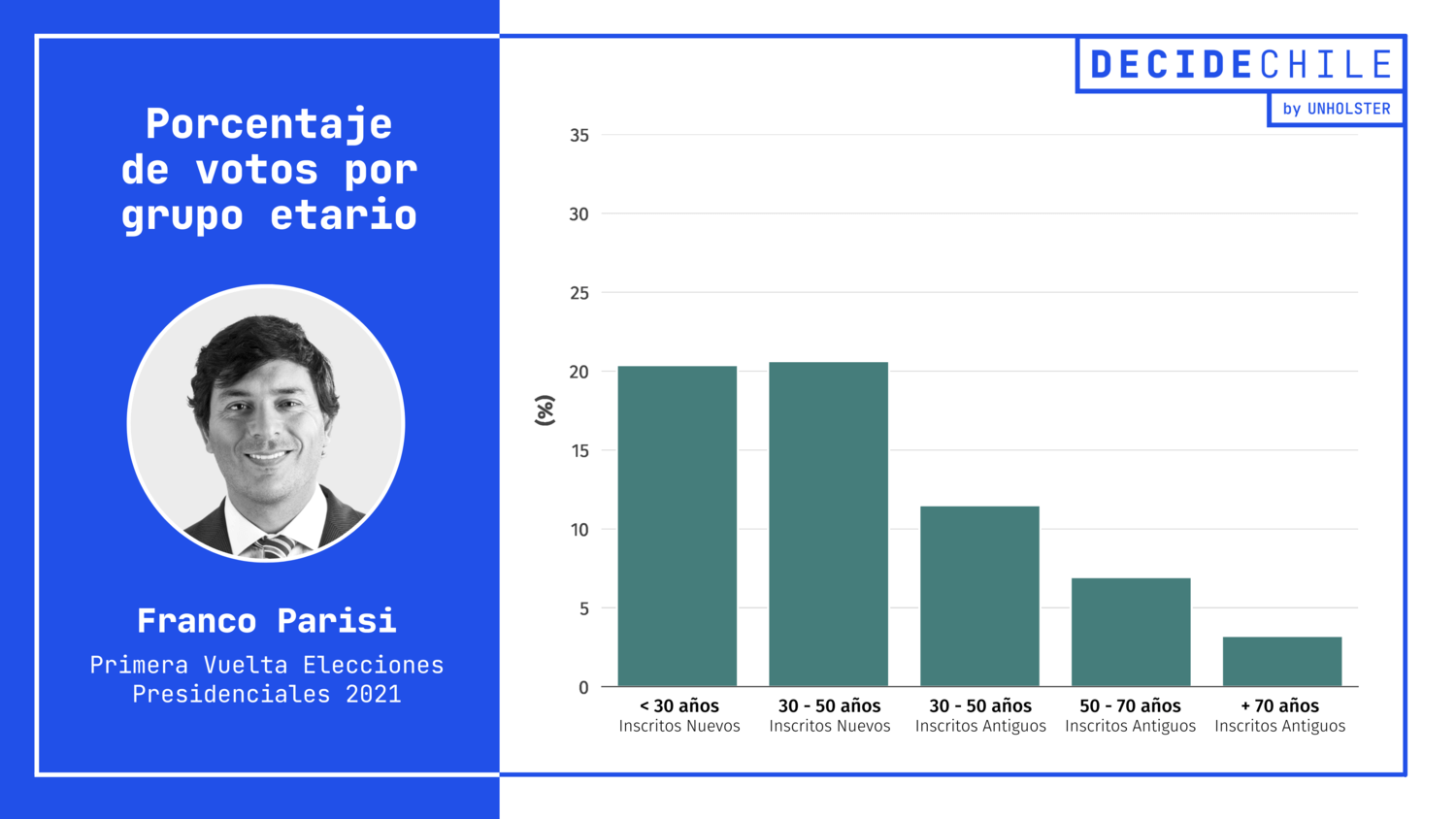 Votos por grupo etario - Parisi - 1era Vuelta Presidenciales 2021